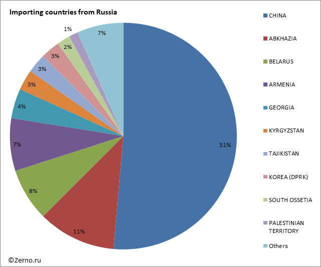 Importing countries from Russia